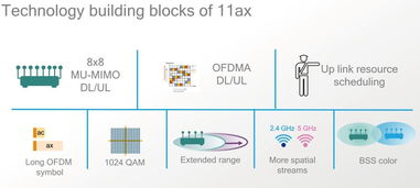 802.11ax 揭秘無線網絡技術的下一個發展方向